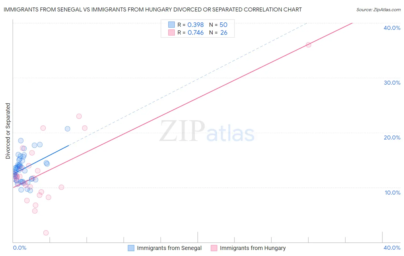 Immigrants from Senegal vs Immigrants from Hungary Divorced or Separated