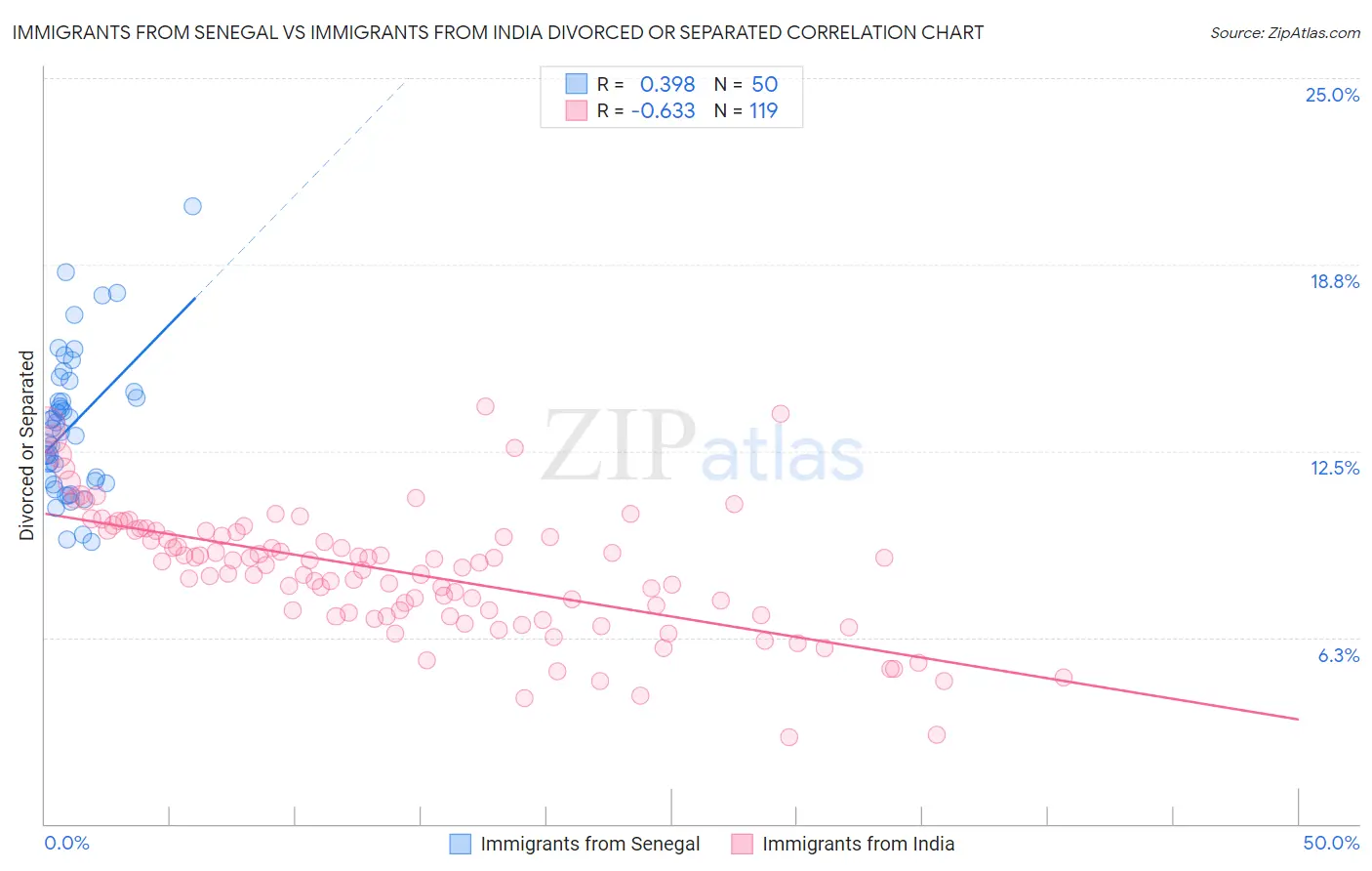 Immigrants from Senegal vs Immigrants from India Divorced or Separated