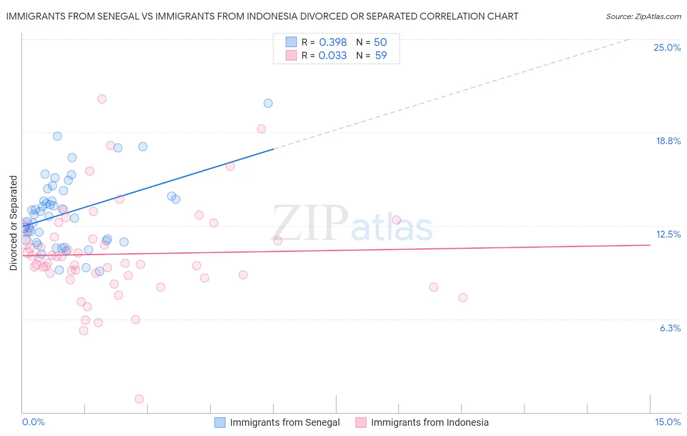 Immigrants from Senegal vs Immigrants from Indonesia Divorced or Separated