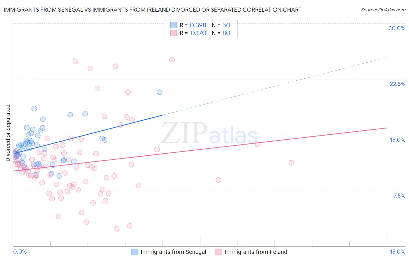 Immigrants from Senegal vs Immigrants from Ireland Divorced or Separated