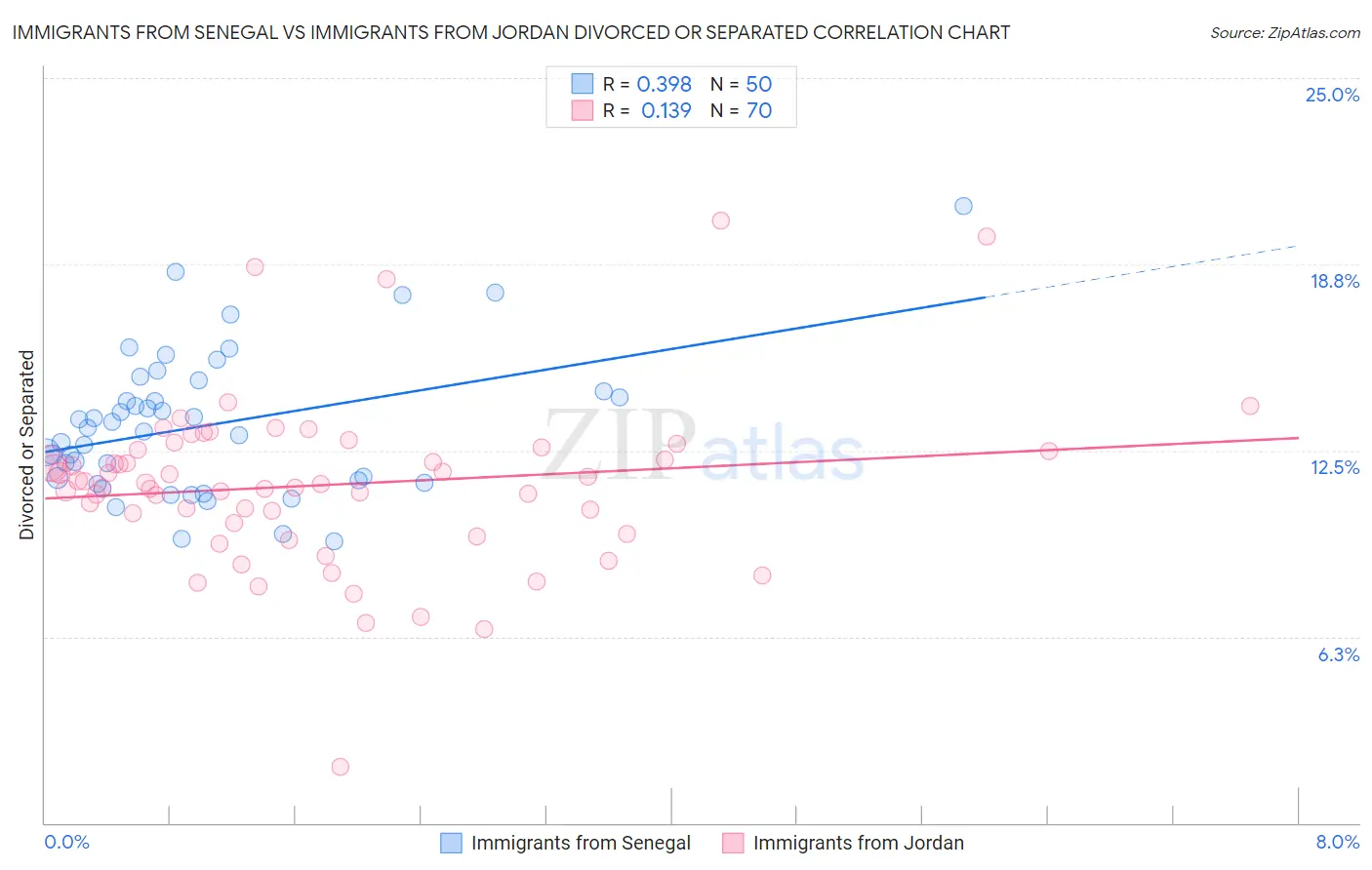 Immigrants from Senegal vs Immigrants from Jordan Divorced or Separated