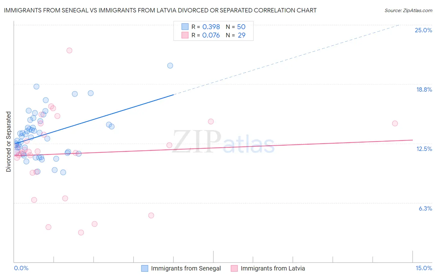 Immigrants from Senegal vs Immigrants from Latvia Divorced or Separated