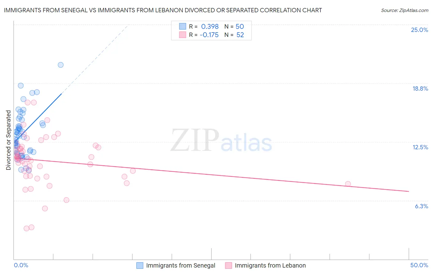 Immigrants from Senegal vs Immigrants from Lebanon Divorced or Separated
