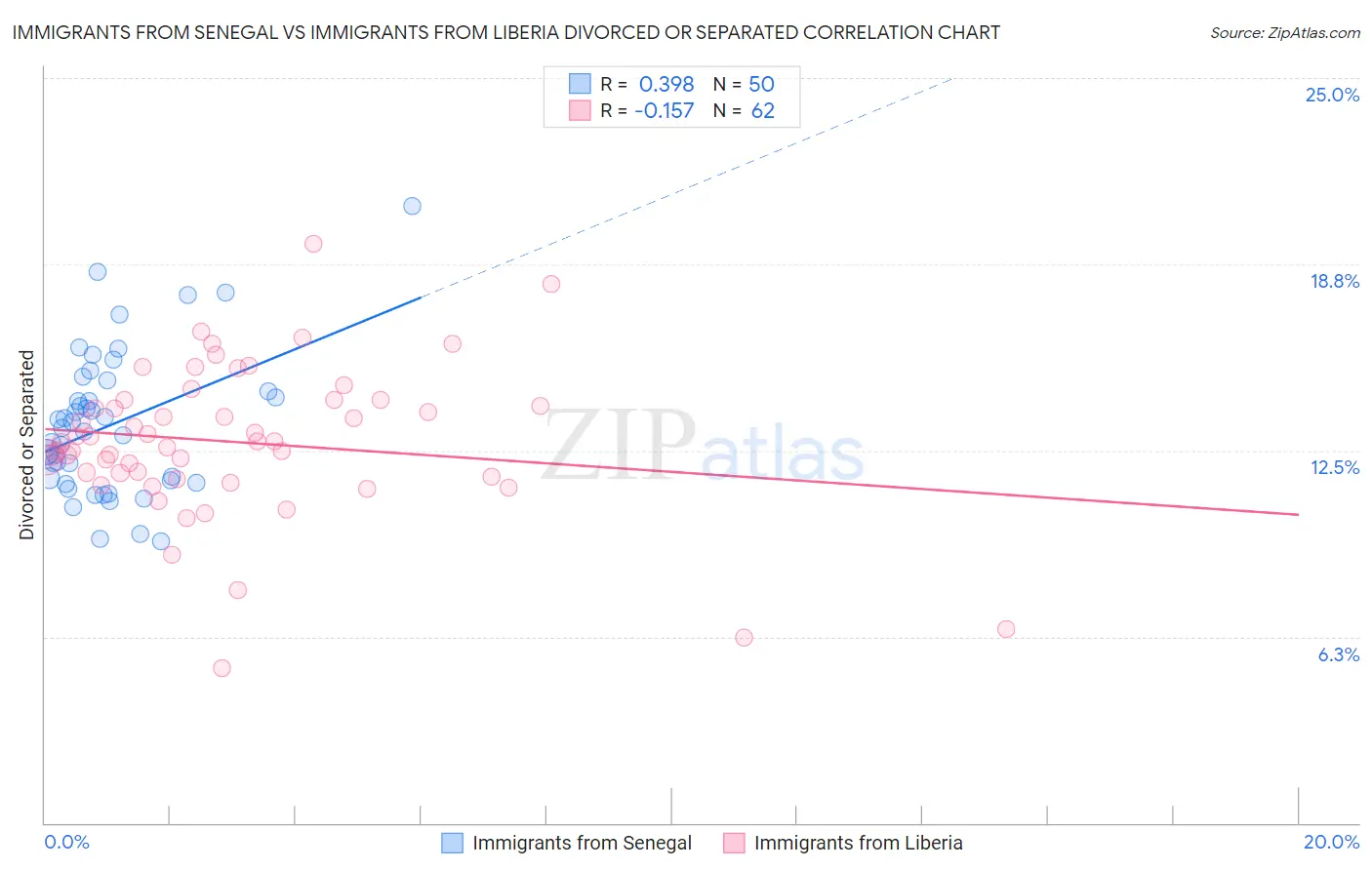 Immigrants from Senegal vs Immigrants from Liberia Divorced or Separated