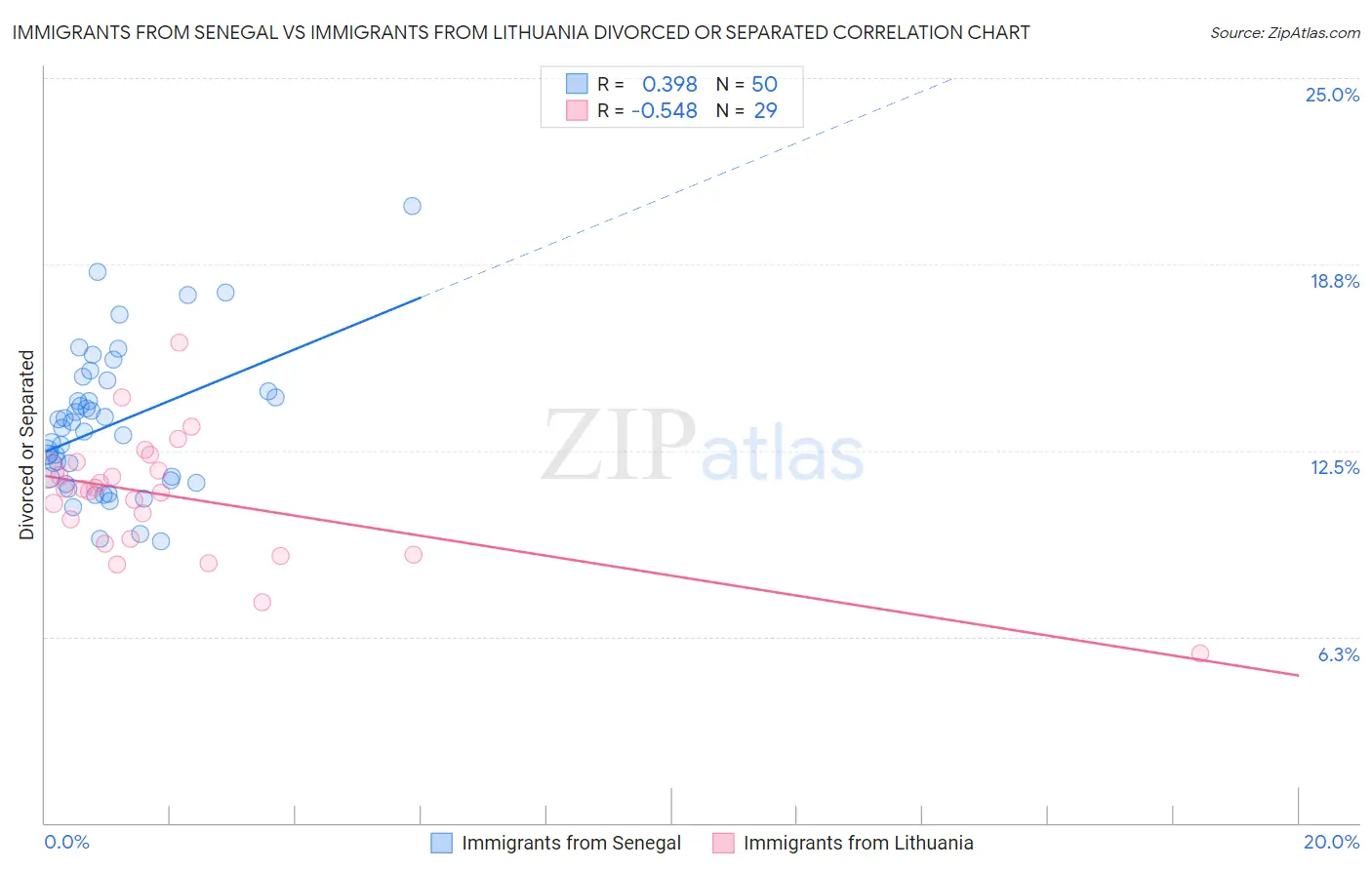 Immigrants from Senegal vs Immigrants from Lithuania Divorced or Separated
