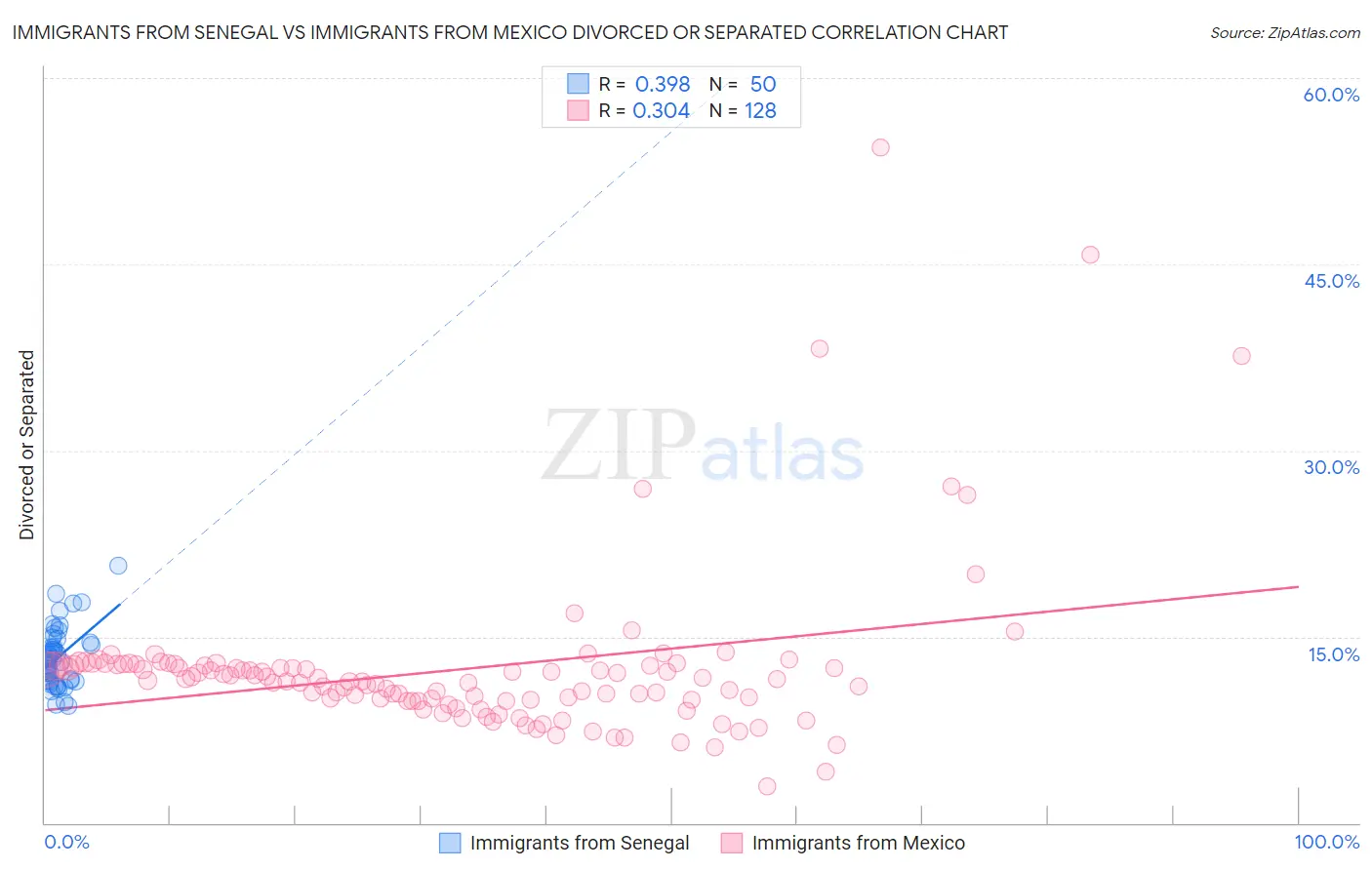 Immigrants from Senegal vs Immigrants from Mexico Divorced or Separated