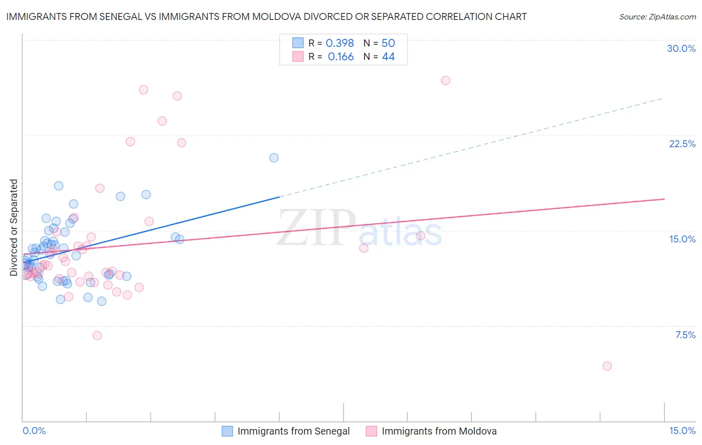 Immigrants from Senegal vs Immigrants from Moldova Divorced or Separated