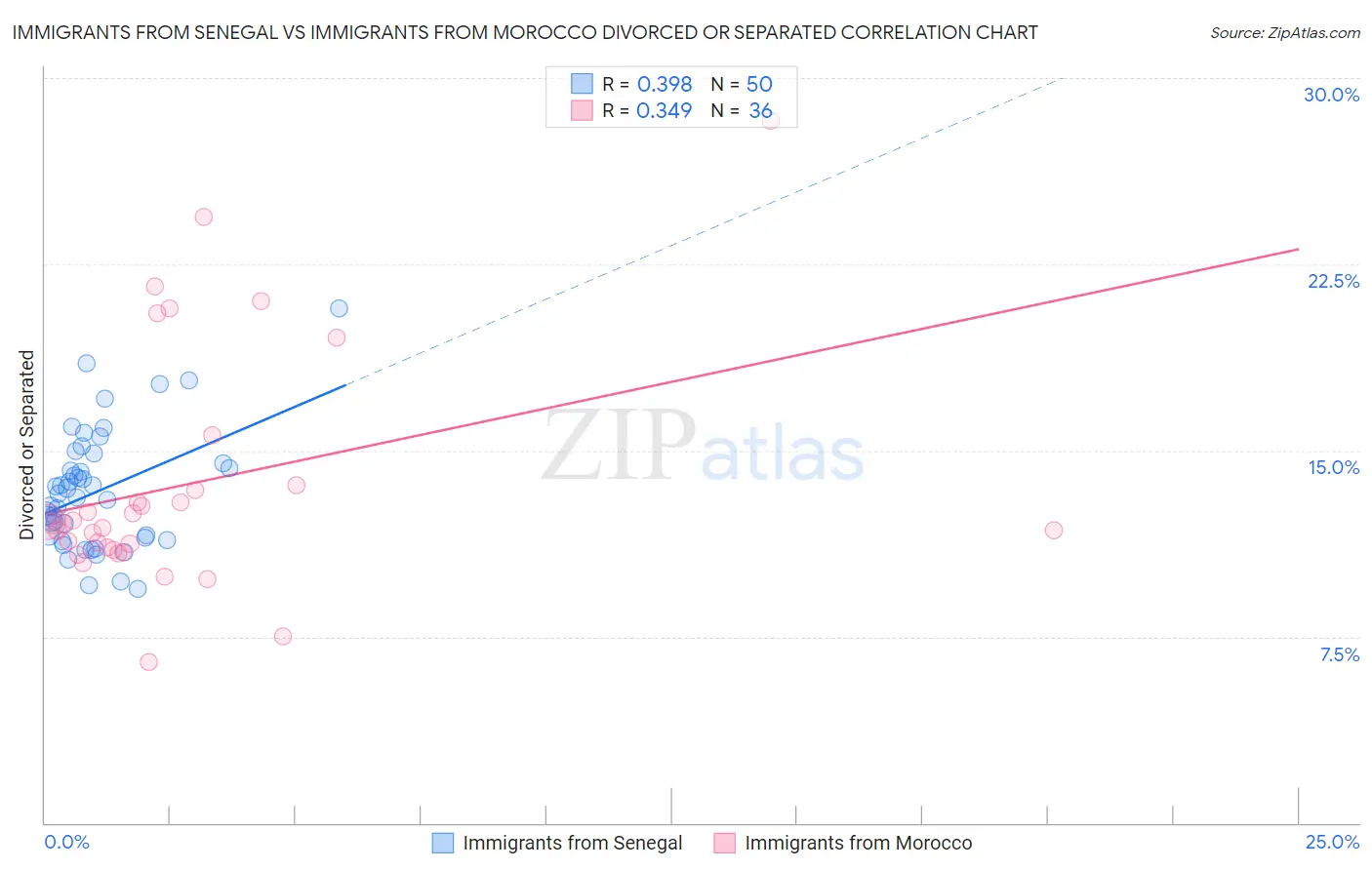 Immigrants from Senegal vs Immigrants from Morocco Divorced or Separated