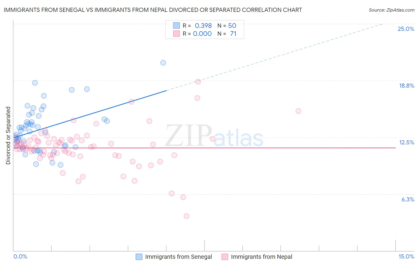 Immigrants from Senegal vs Immigrants from Nepal Divorced or Separated