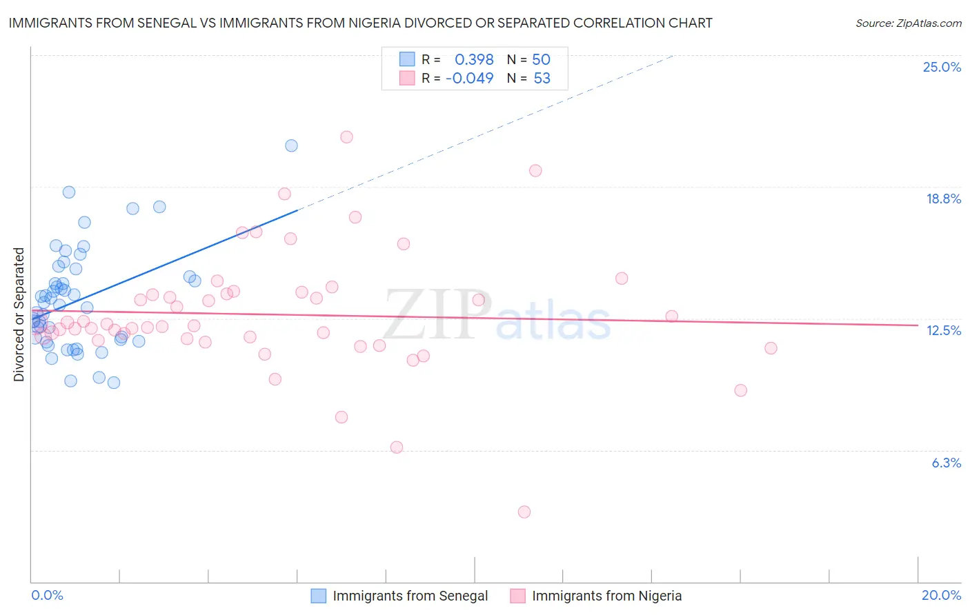 Immigrants from Senegal vs Immigrants from Nigeria Divorced or Separated