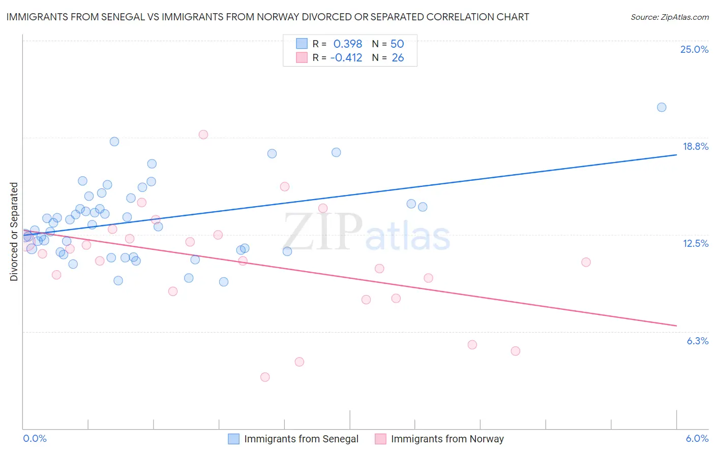 Immigrants from Senegal vs Immigrants from Norway Divorced or Separated