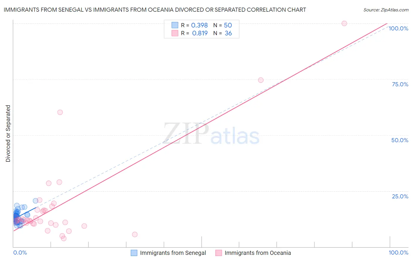 Immigrants from Senegal vs Immigrants from Oceania Divorced or Separated