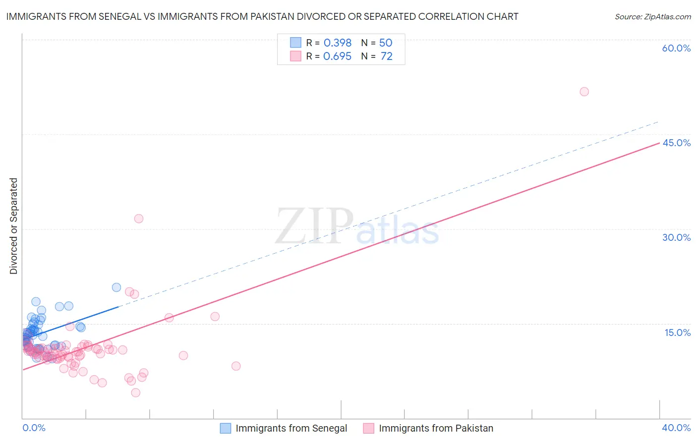 Immigrants from Senegal vs Immigrants from Pakistan Divorced or Separated