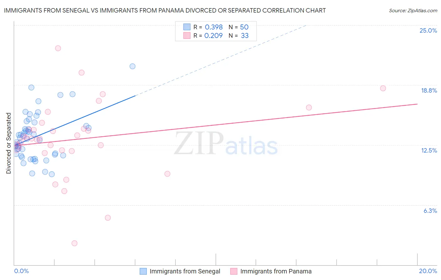 Immigrants from Senegal vs Immigrants from Panama Divorced or Separated
