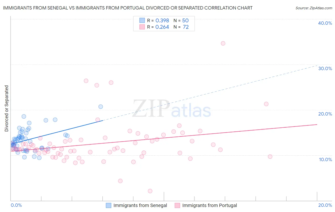 Immigrants from Senegal vs Immigrants from Portugal Divorced or Separated