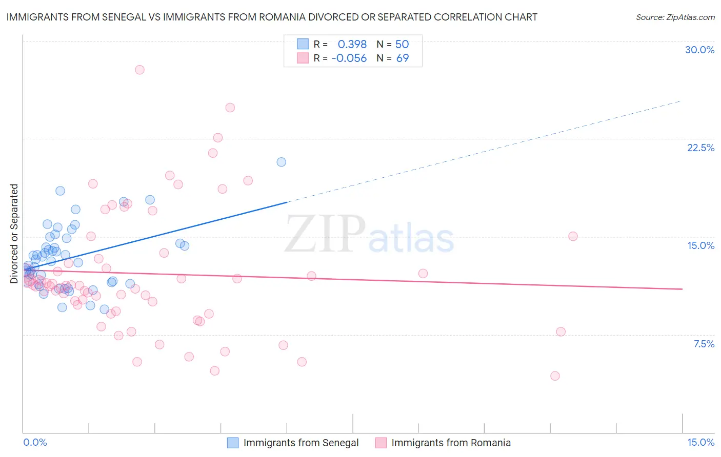 Immigrants from Senegal vs Immigrants from Romania Divorced or Separated