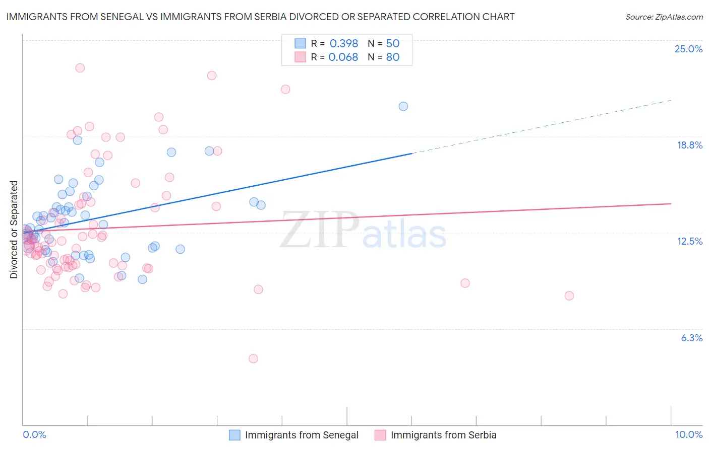 Immigrants from Senegal vs Immigrants from Serbia Divorced or Separated