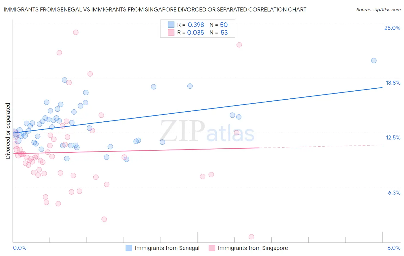 Immigrants from Senegal vs Immigrants from Singapore Divorced or Separated