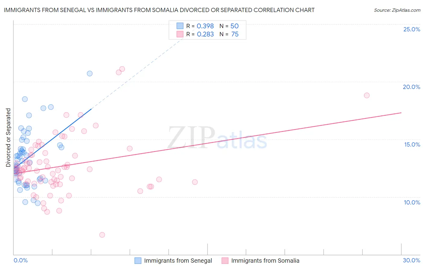Immigrants from Senegal vs Immigrants from Somalia Divorced or Separated