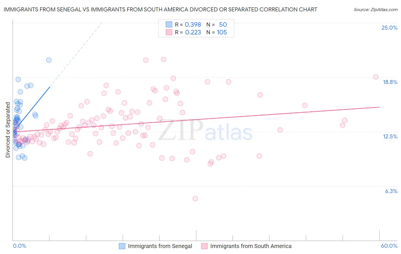 Immigrants from Senegal vs Immigrants from South America Divorced or Separated