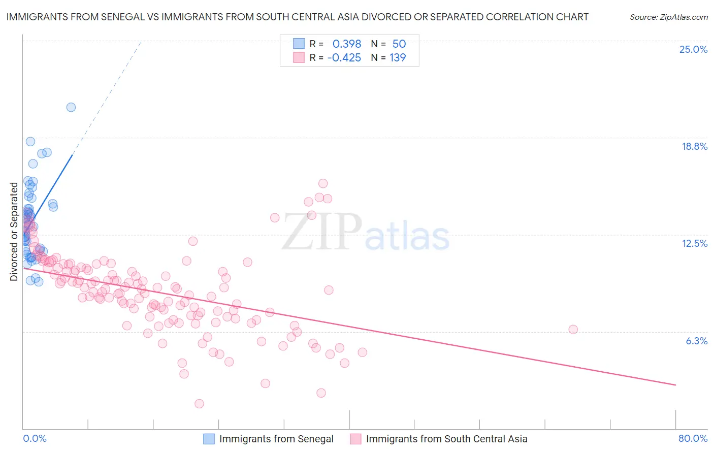 Immigrants from Senegal vs Immigrants from South Central Asia Divorced or Separated