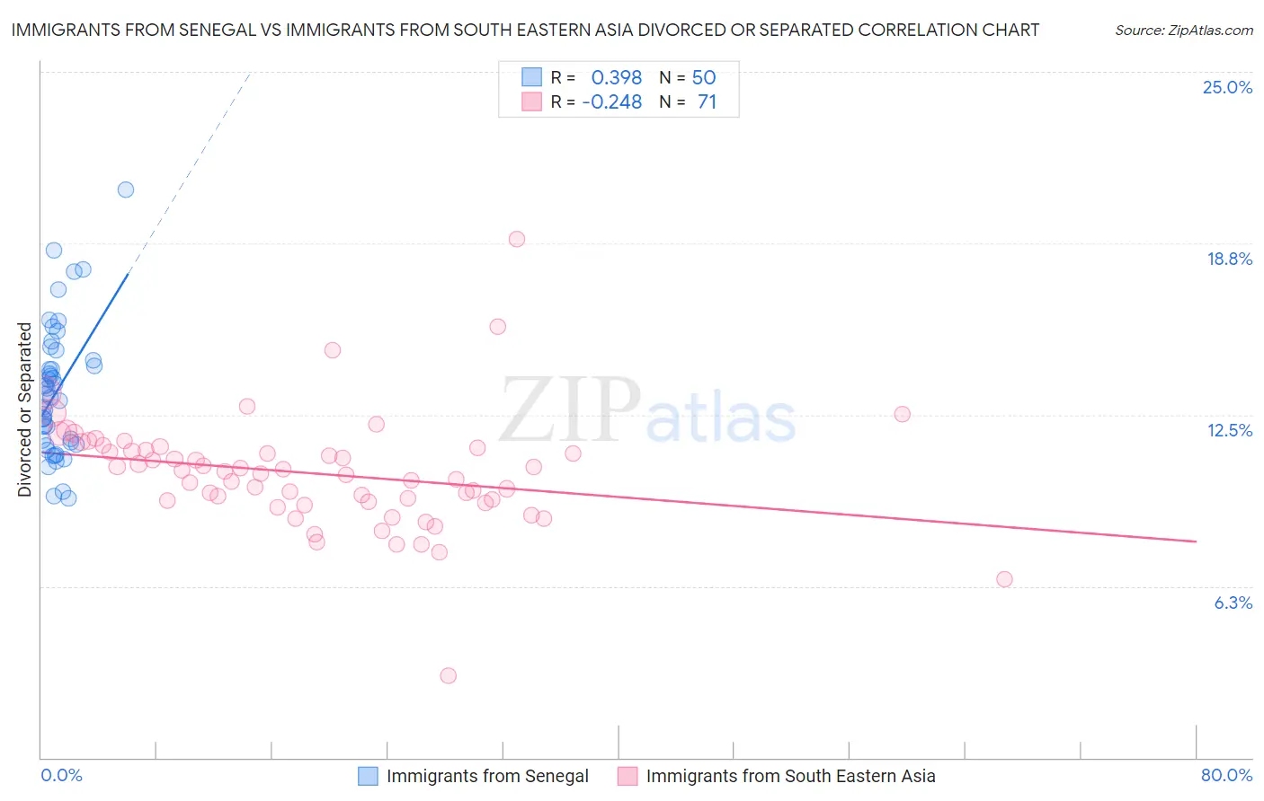 Immigrants from Senegal vs Immigrants from South Eastern Asia Divorced or Separated