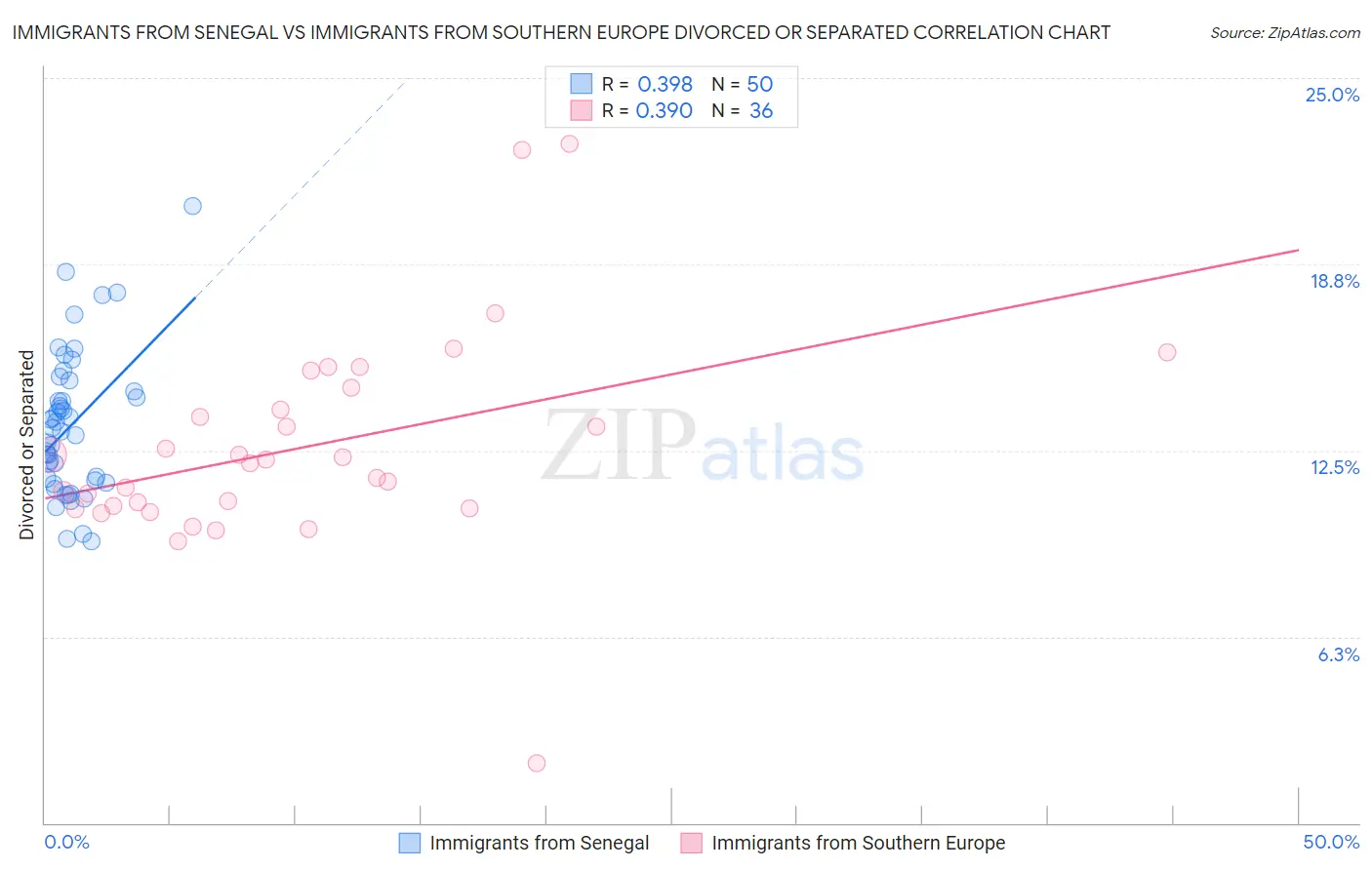 Immigrants from Senegal vs Immigrants from Southern Europe Divorced or Separated