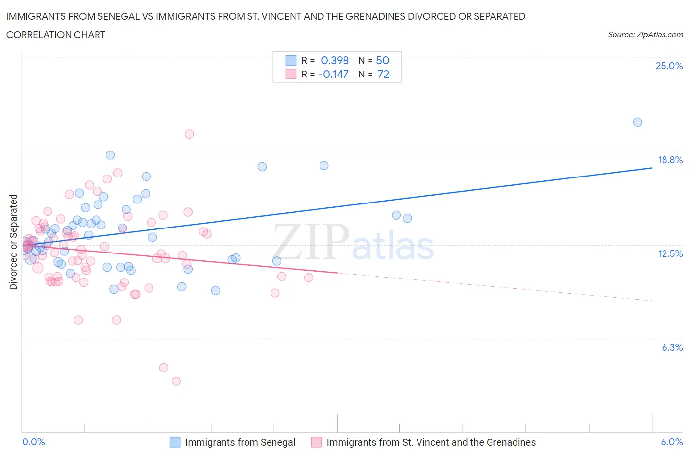 Immigrants from Senegal vs Immigrants from St. Vincent and the Grenadines Divorced or Separated