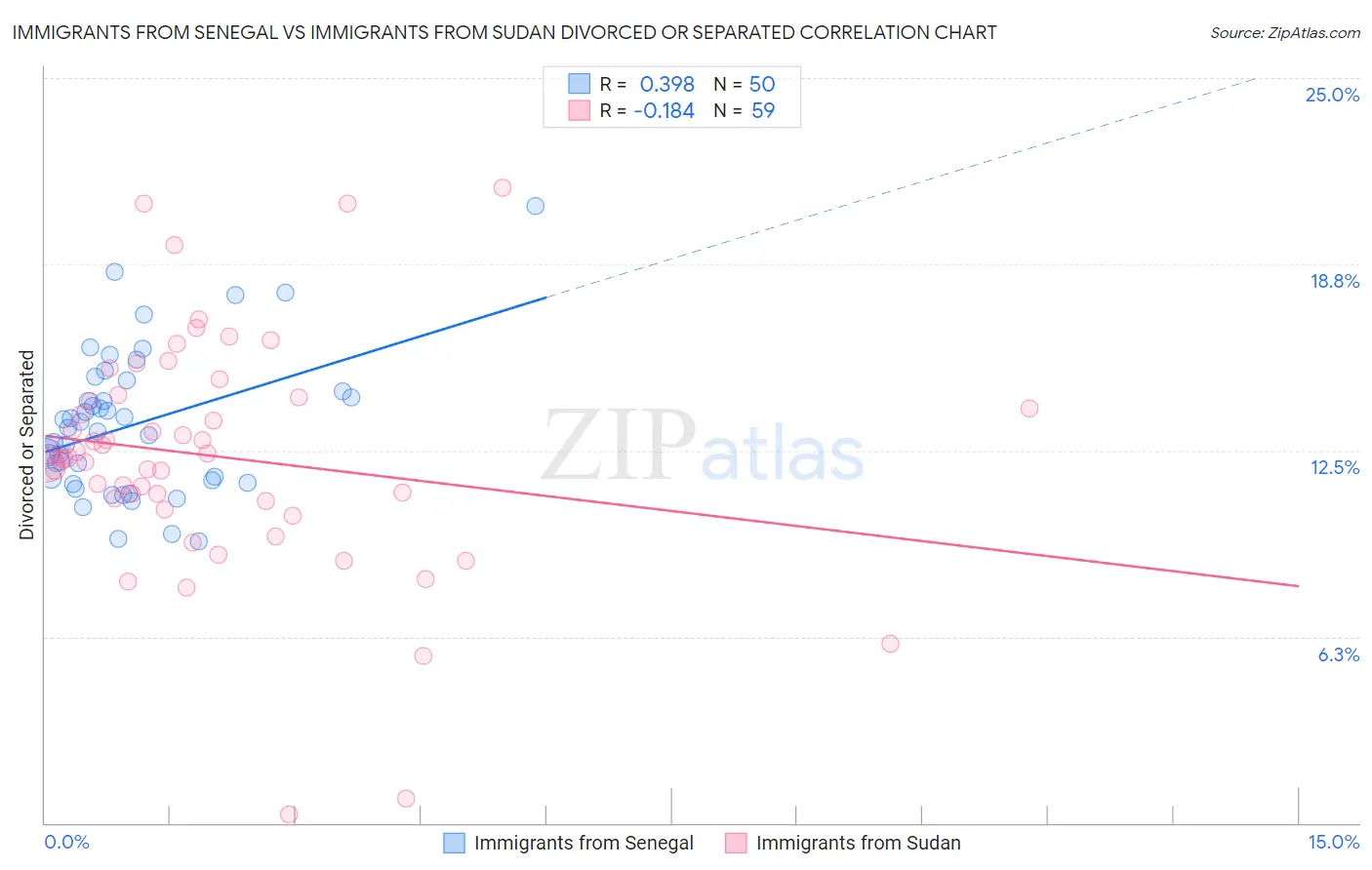 Immigrants from Senegal vs Immigrants from Sudan Divorced or Separated