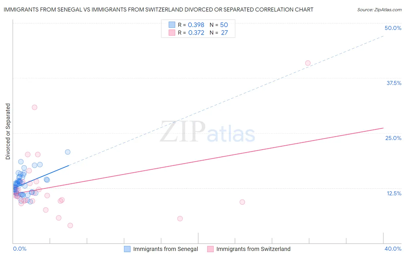 Immigrants from Senegal vs Immigrants from Switzerland Divorced or Separated