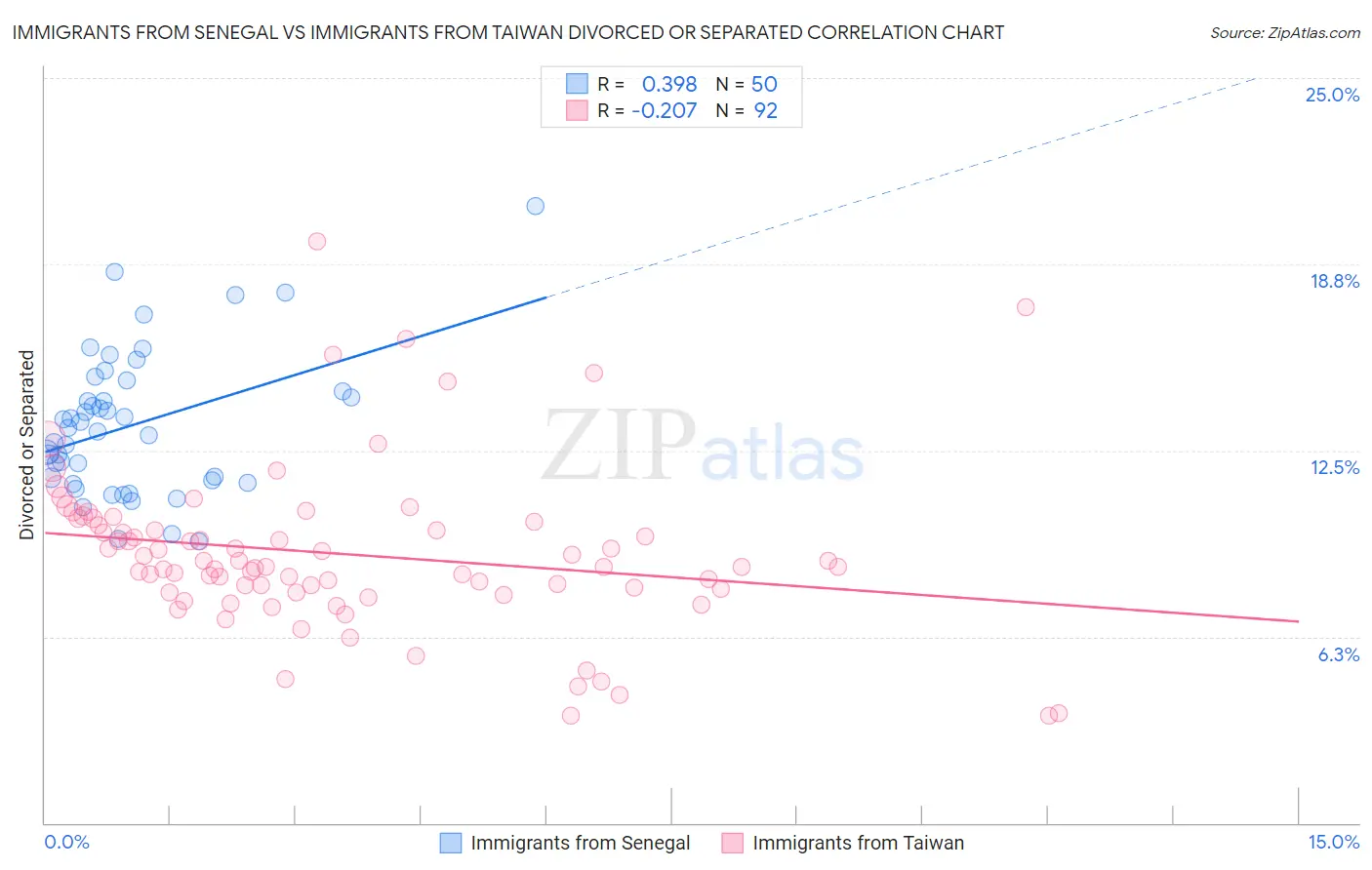 Immigrants from Senegal vs Immigrants from Taiwan Divorced or Separated