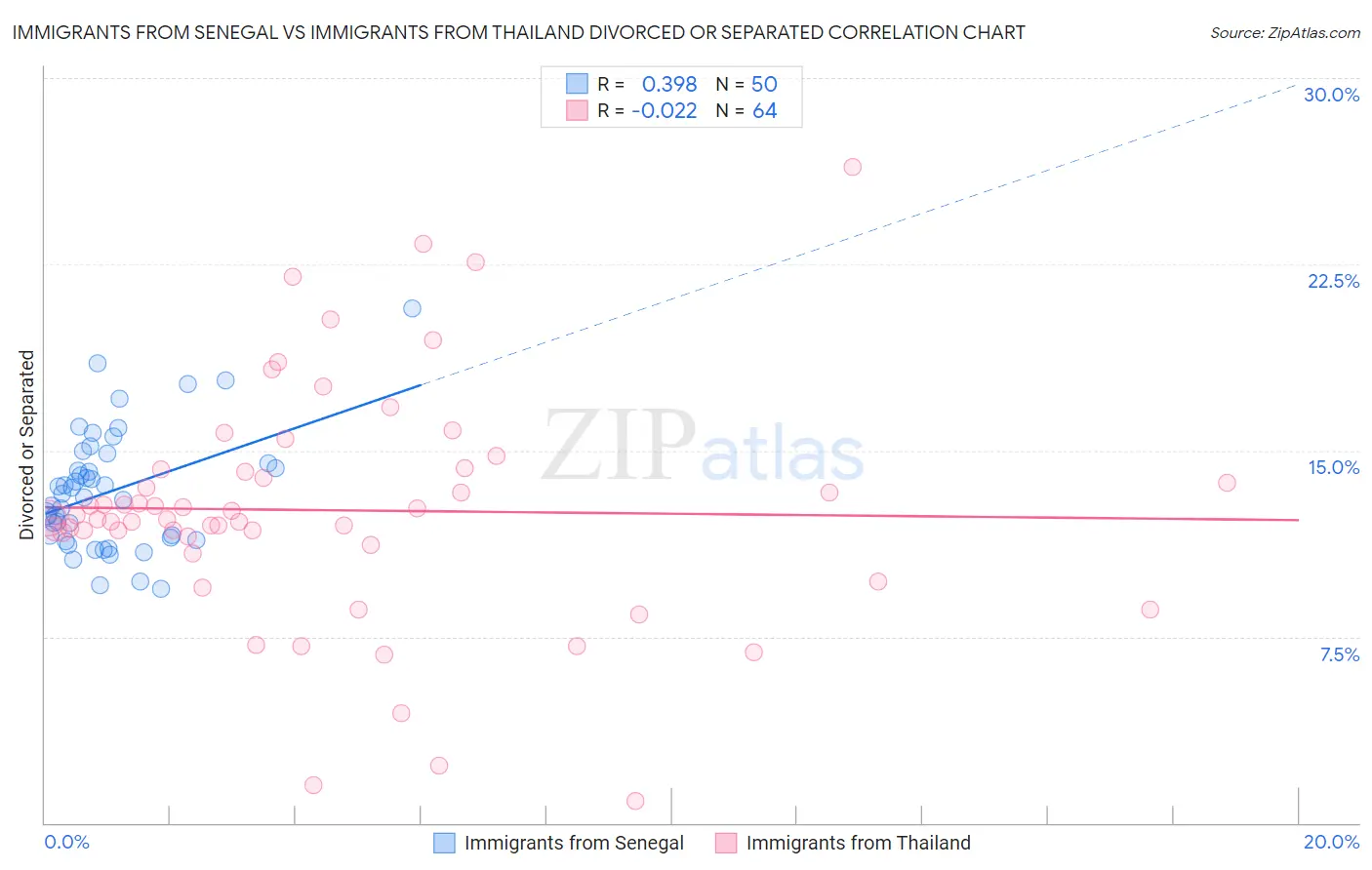 Immigrants from Senegal vs Immigrants from Thailand Divorced or Separated