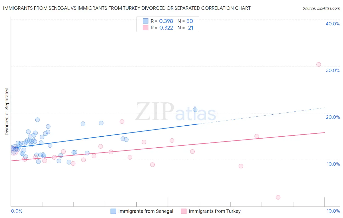 Immigrants from Senegal vs Immigrants from Turkey Divorced or Separated