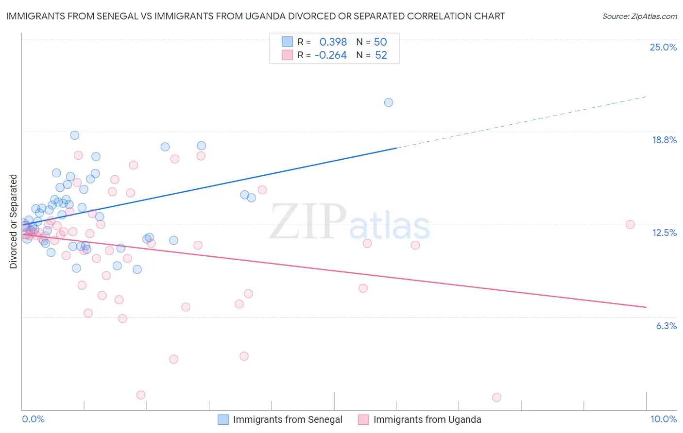 Immigrants from Senegal vs Immigrants from Uganda Divorced or Separated