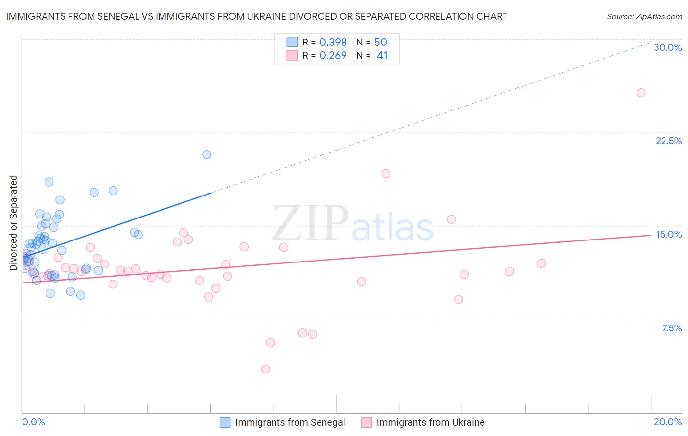 Immigrants from Senegal vs Immigrants from Ukraine Divorced or Separated