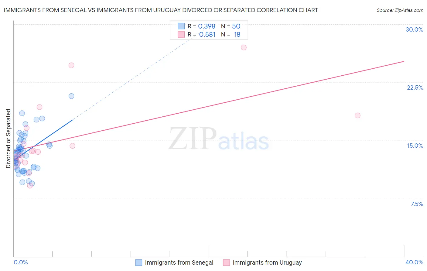 Immigrants from Senegal vs Immigrants from Uruguay Divorced or Separated