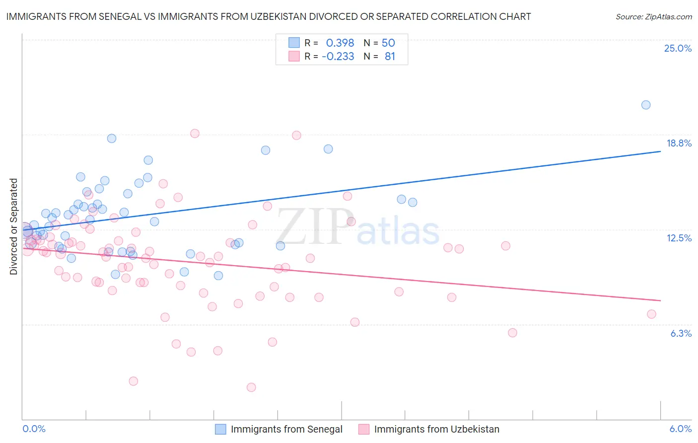 Immigrants from Senegal vs Immigrants from Uzbekistan Divorced or Separated