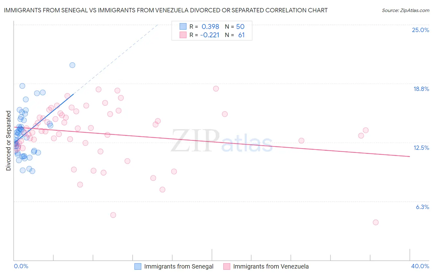 Immigrants from Senegal vs Immigrants from Venezuela Divorced or Separated