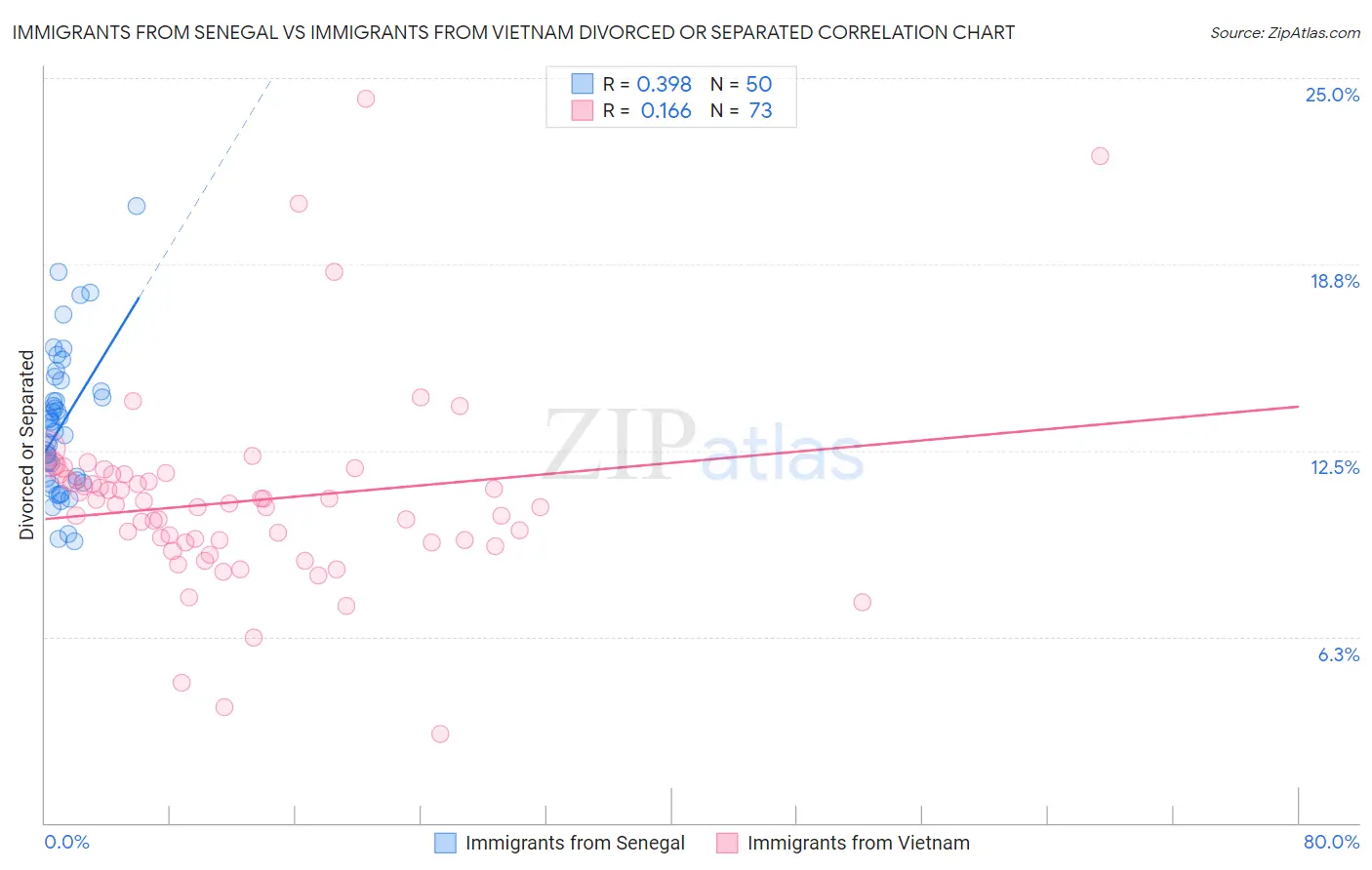 Immigrants from Senegal vs Immigrants from Vietnam Divorced or Separated