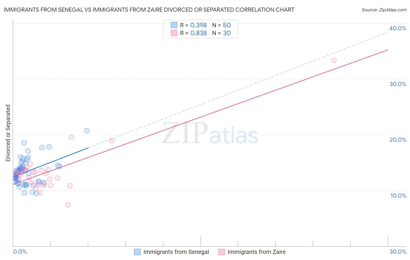 Immigrants from Senegal vs Immigrants from Zaire Divorced or Separated