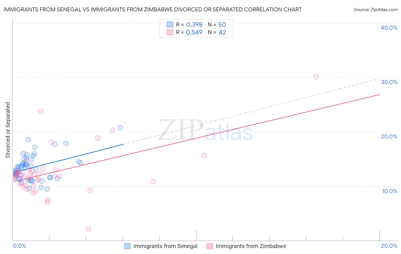 Immigrants from Senegal vs Immigrants from Zimbabwe Divorced or Separated