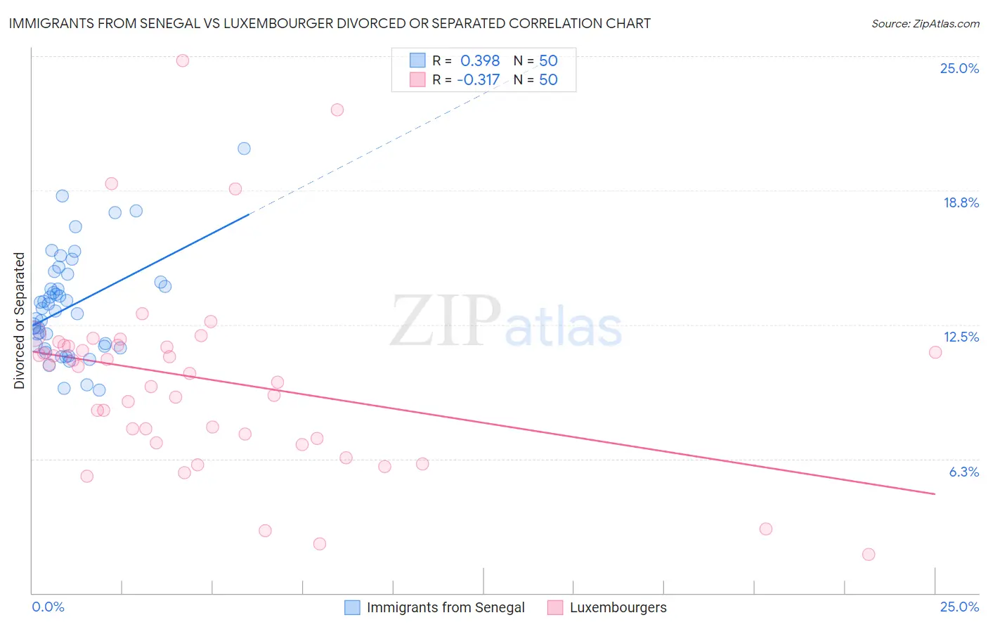 Immigrants from Senegal vs Luxembourger Divorced or Separated