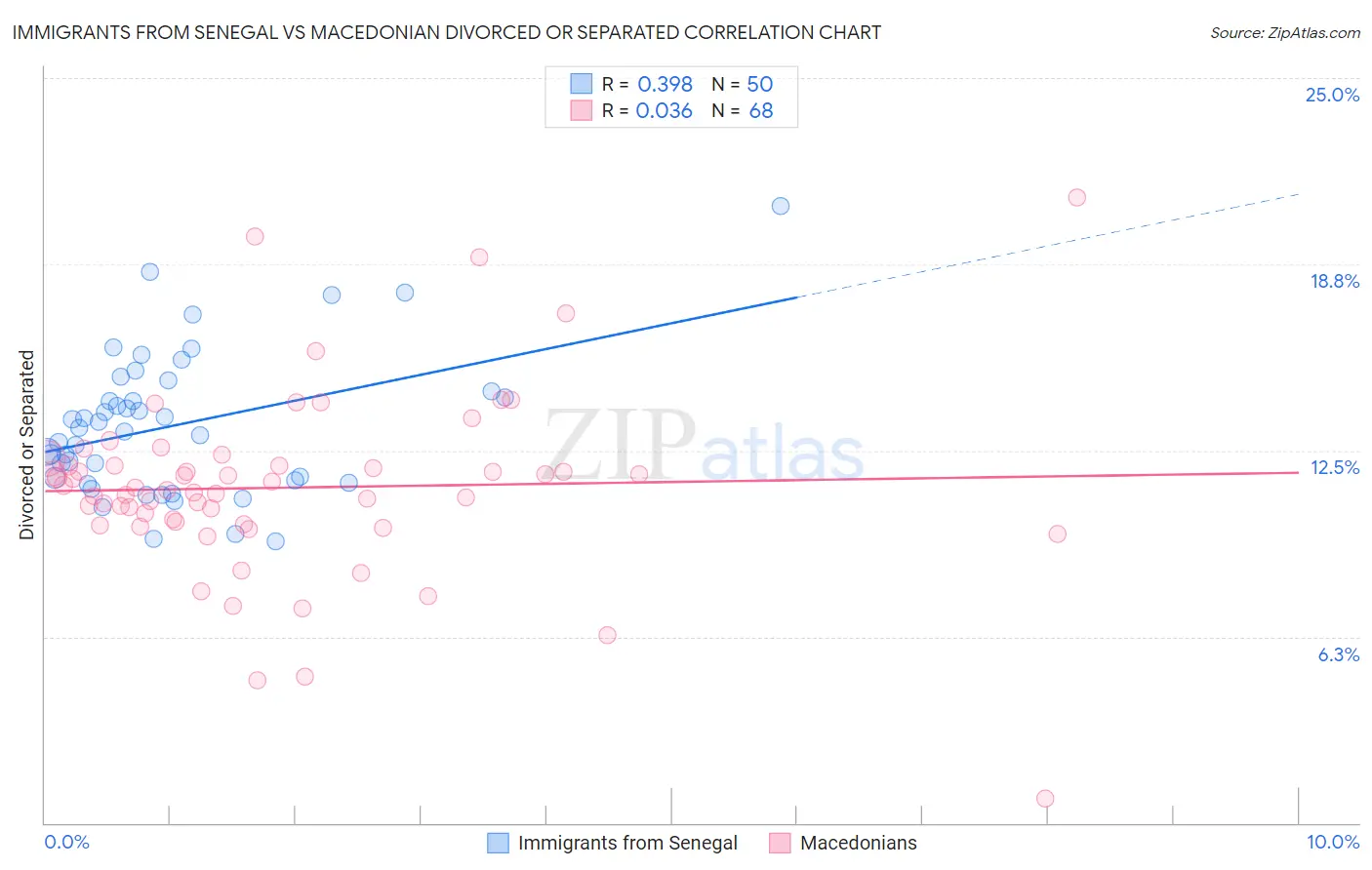 Immigrants from Senegal vs Macedonian Divorced or Separated