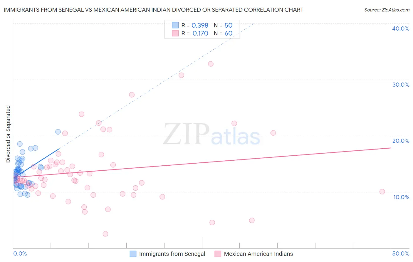 Immigrants from Senegal vs Mexican American Indian Divorced or Separated