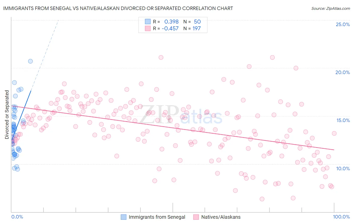 Immigrants from Senegal vs Native/Alaskan Divorced or Separated