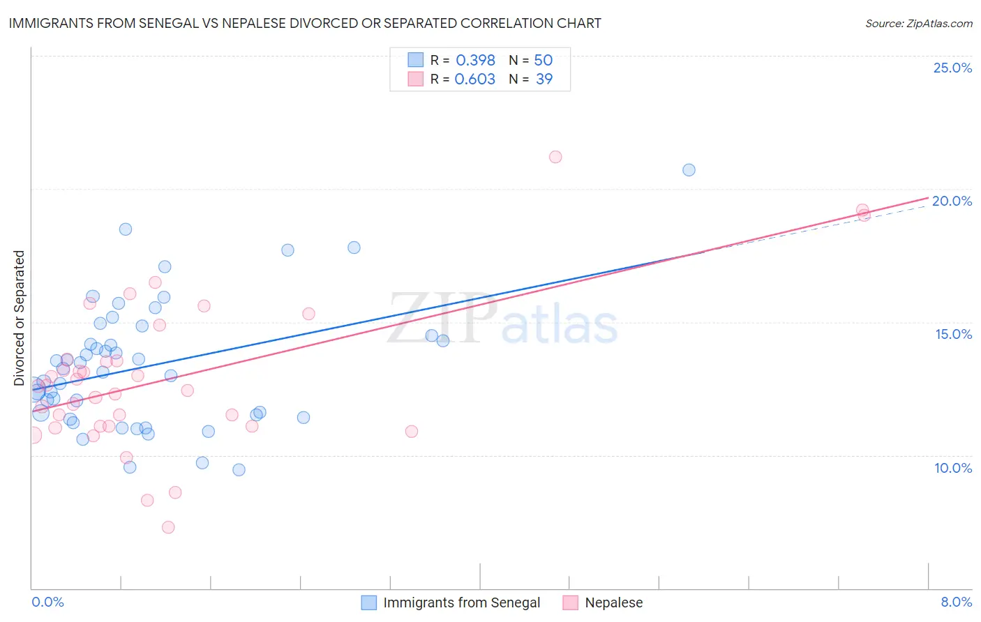 Immigrants from Senegal vs Nepalese Divorced or Separated