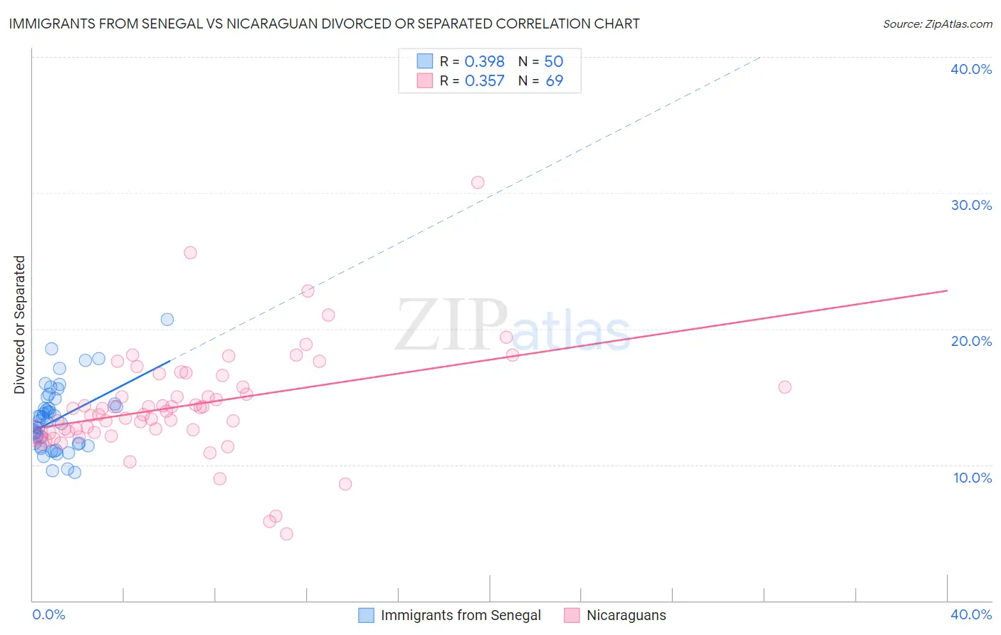 Immigrants from Senegal vs Nicaraguan Divorced or Separated