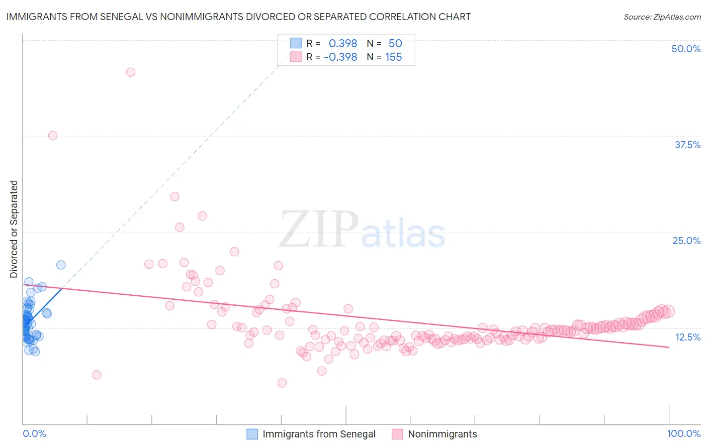 Immigrants from Senegal vs Nonimmigrants Divorced or Separated