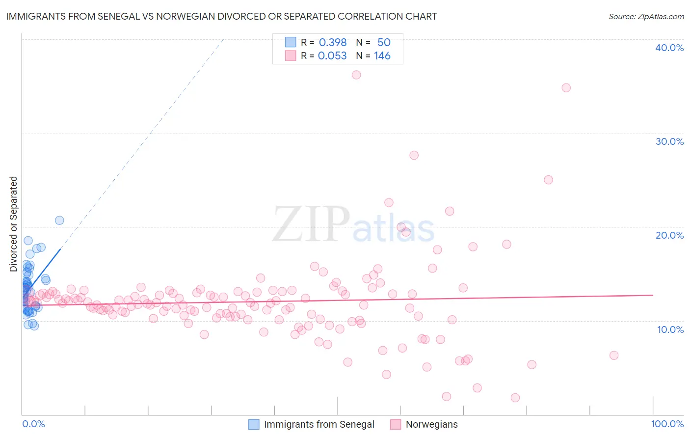 Immigrants from Senegal vs Norwegian Divorced or Separated