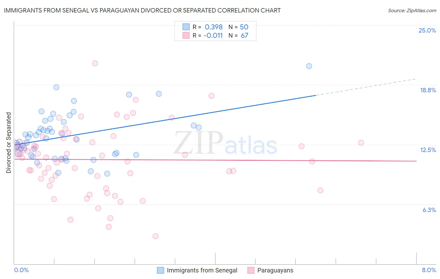 Immigrants from Senegal vs Paraguayan Divorced or Separated